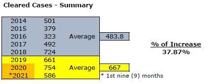 Cleared Case Summary.JPG